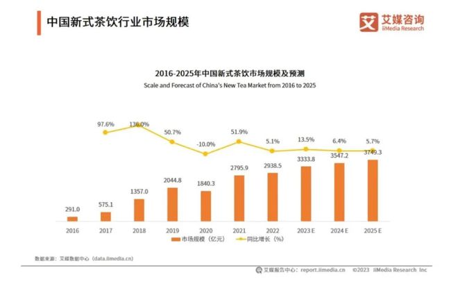 销4400万杯瑞幸撬动茶饮大门ag旗舰厅手机客户端轻乳茶月(图5)